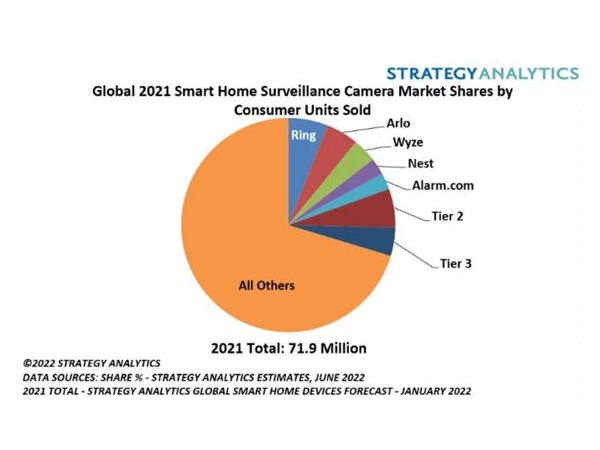 SA:2021年亚马逊Ring继续称霸全球智能家居监控摄像头市场
