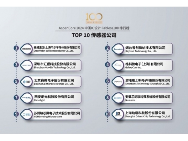 2024中国IC设计Fabless100排行榜公布！思特威再次入选TOP10传感器公司