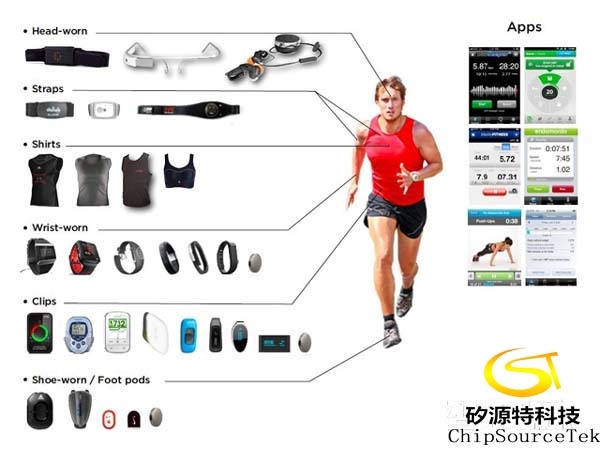 Detailed classification of intelligent wearable products