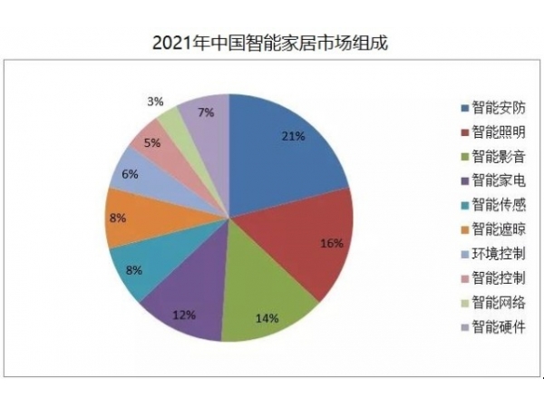 2023年中国智能家居市场十大洞察