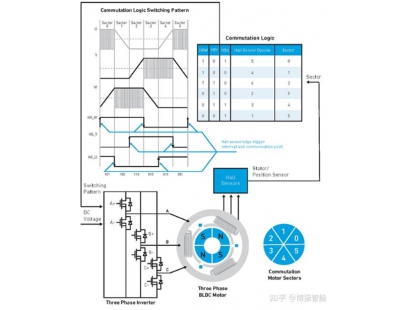 无刷直流电机控制的6大要素，了解BLDC和PMSM型电机原理
