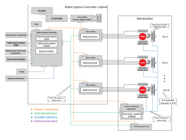 How to improve system performance in robot motor control design using MCU