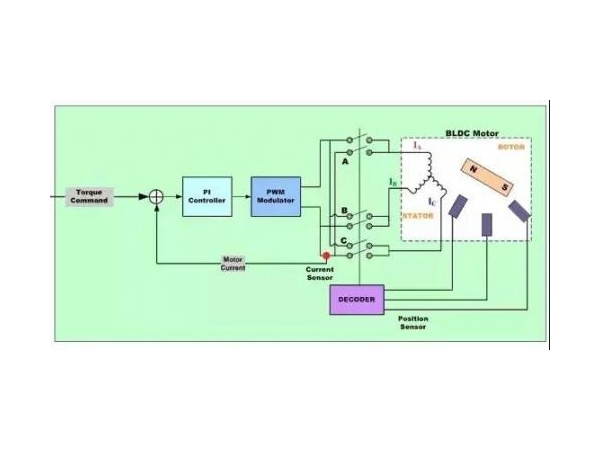 BLDC motor control algorithm