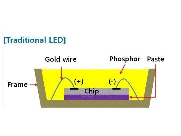One article provides a detailed explanation of light-emitting diodes (LEDs)