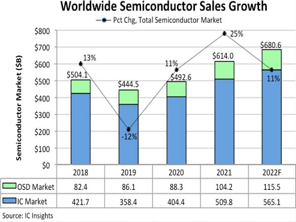 IC Insights：预计 2022 年全球半导体销售额增长11%，达 6806亿美元