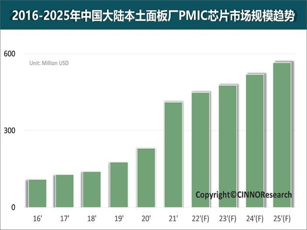 2025年中国大陆本土面板厂PMIC芯片市场规模有望达到6亿美元
