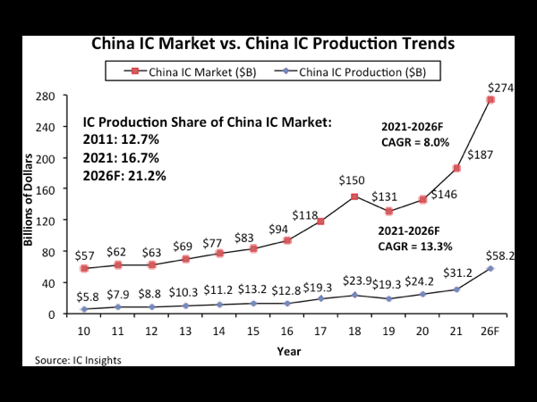 2021年中国大陆本土IC公司产能价值国内占比仅为6.6%