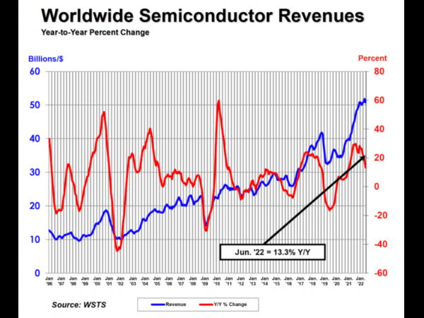 二季度全球半导体产品销售额同比增长13.3%