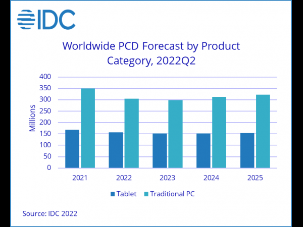 IDC：2022年和2023年全球PC和平板电脑出货量将进一步下滑