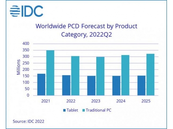 IDC：预计今明两年个人电脑和平板电脑销量将下降