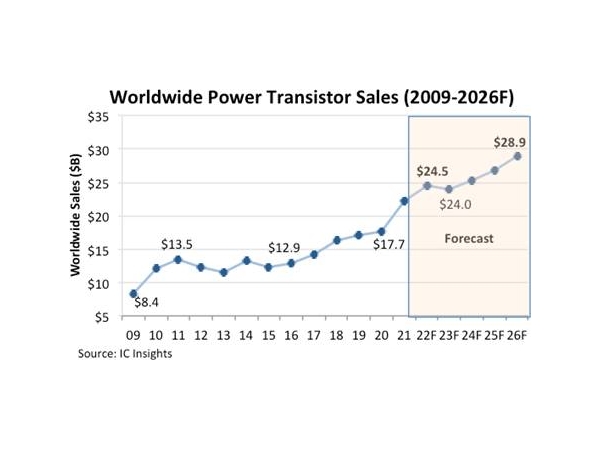 2022年全球功率半导体销售额同比增长11％