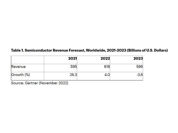 Gartner：2023年全球半导体市场规模最高降幅3.6%
