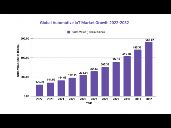 汽车物联网市场规模有望在十年内达到5664亿美元