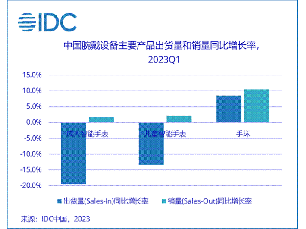 一季度中国智能手表市场出货下跌16.7%，手环市场率先回暖