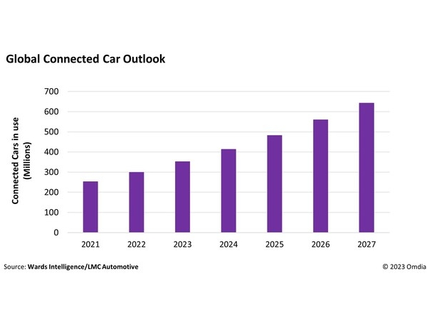 Omdia：2023年上路的联网汽车将增长18%，开启利润丰厚的潜在收入新来源