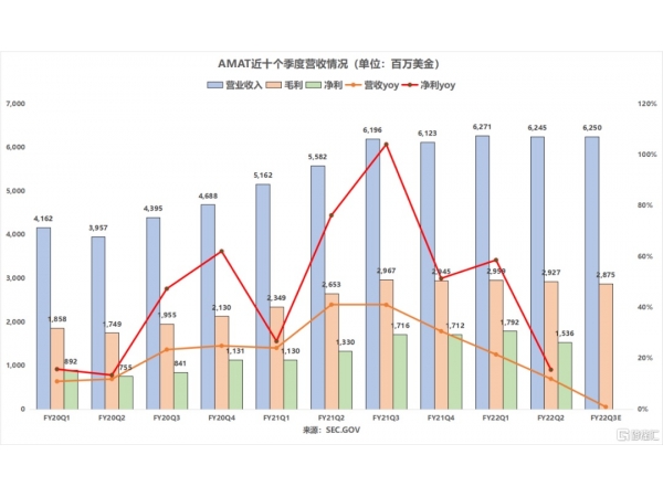 应用材料：中国大陆营收占比暴涨至45%！