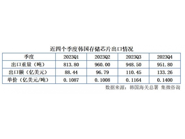 韩国存储芯片出口额下滑28.9%