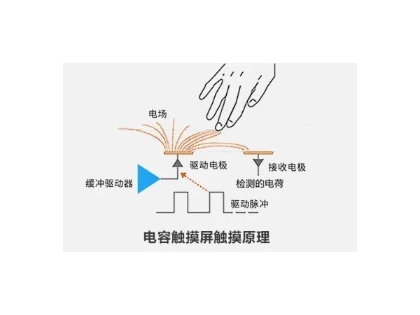 水对电容触摸屏的影响及设计中的防水策略