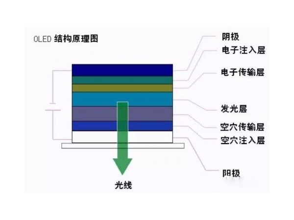技术控看好，关于OLED技术的知识都在这儿了