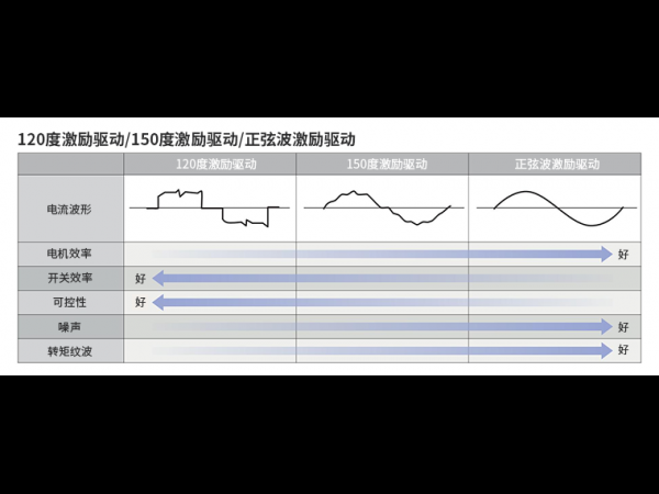 三相无刷直流电机驱动器的导通角和特征介绍