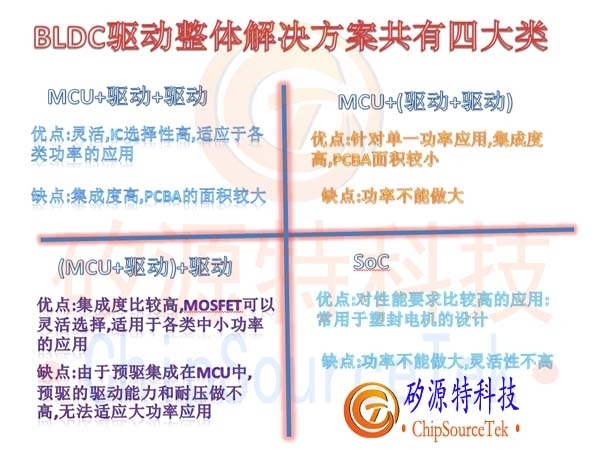 BLDC电机驱动策略