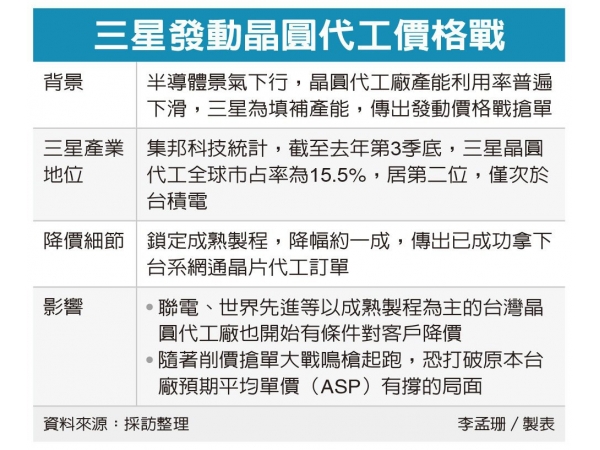 According to the news, Samsung took the lead in launching the price war for wafer OEM, and Liandian and the world‘s advanced companies were forced to reduce the price to fight